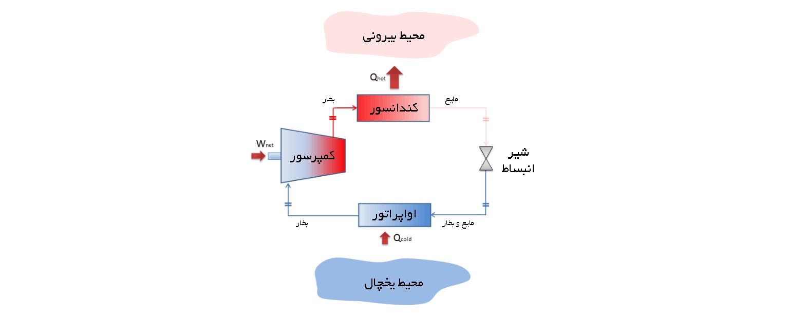 تفاوت یونیت سرد کننده (‌ برودتی ) و تهویه مطبوع