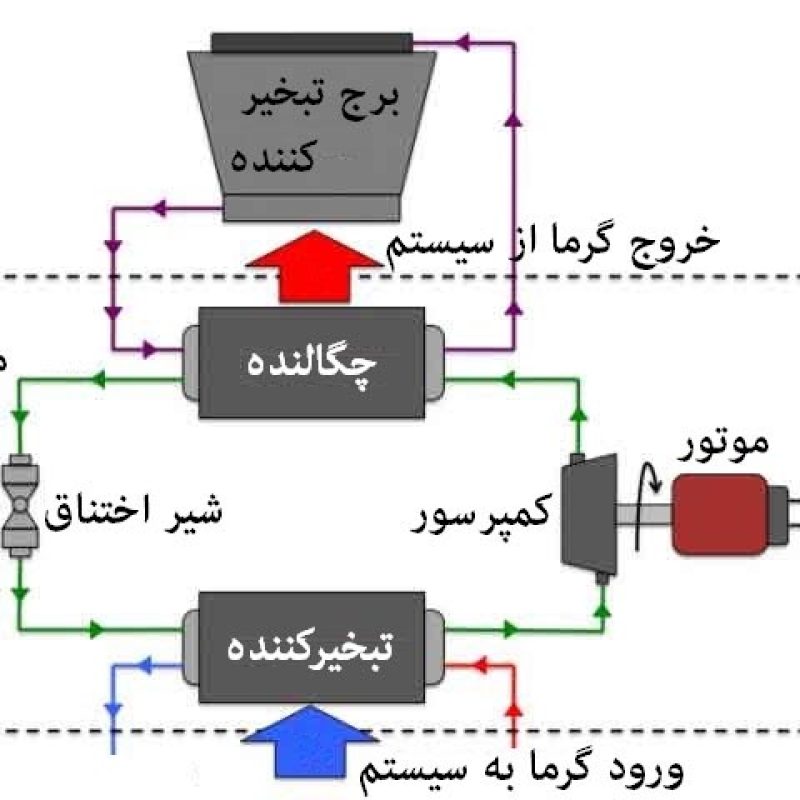 انواع سیکل تبرید و روند تغییرات سیکل‌های تبرید در آینده