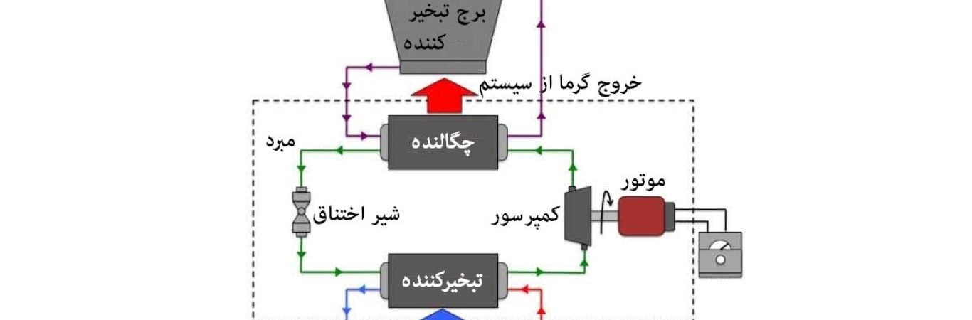 انواع سیکل تبرید و روند تغییرات سیکل‌های تبرید در آینده