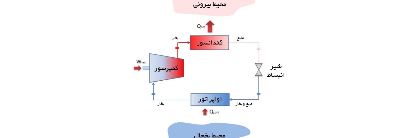 تفاوت یونیت سرد کننده (‌ برودتی ) و تهویه مطبوع